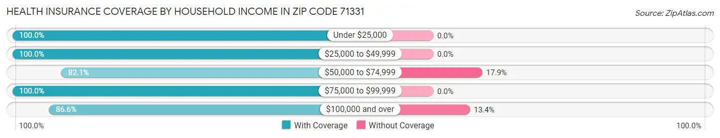 Health Insurance Coverage by Household Income in Zip Code 71331