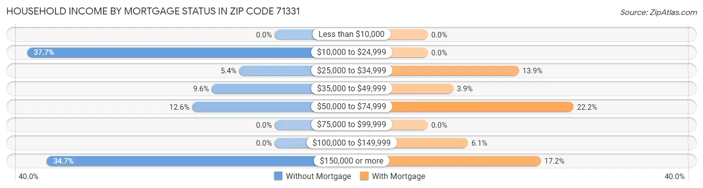 Household Income by Mortgage Status in Zip Code 71331