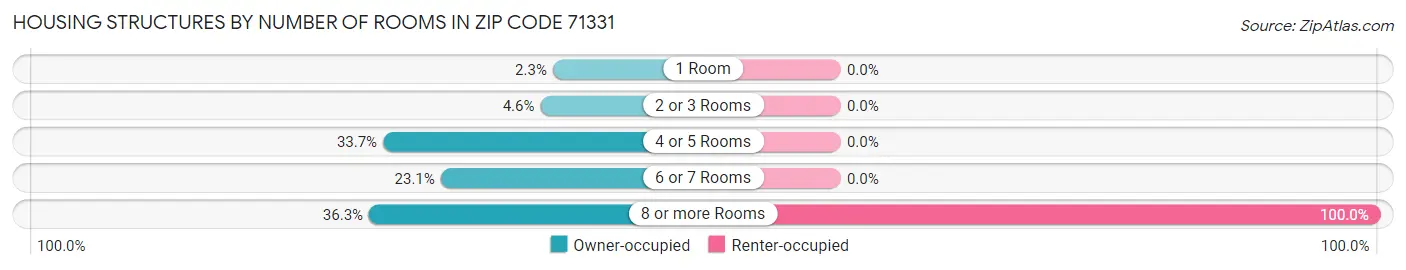 Housing Structures by Number of Rooms in Zip Code 71331