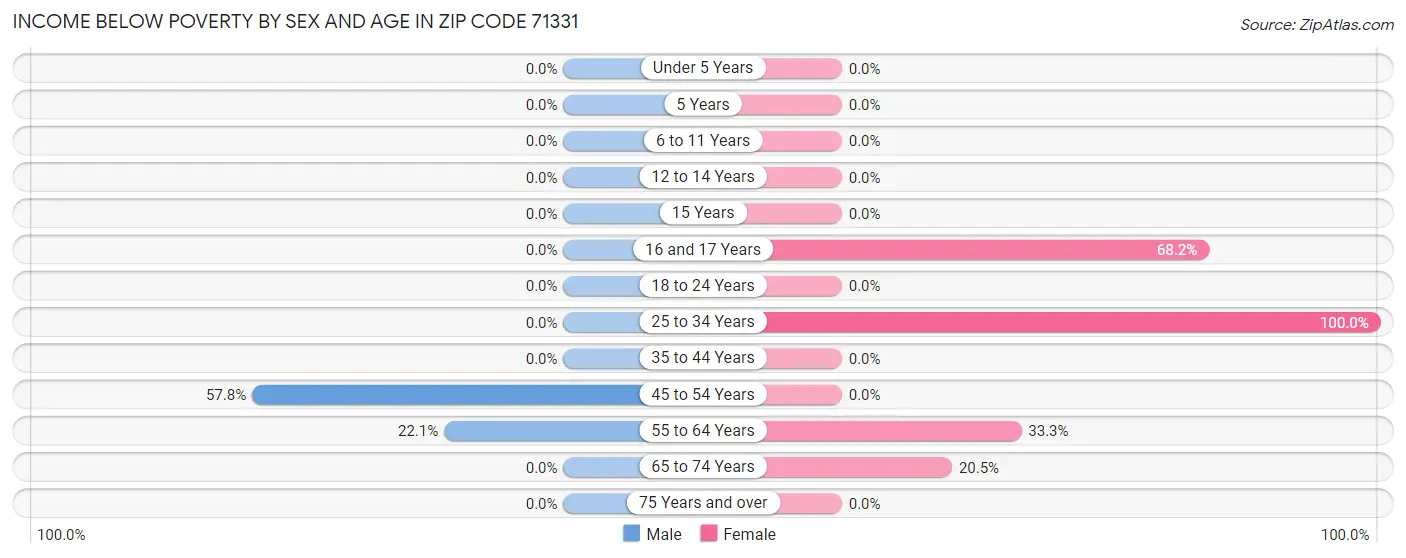 Income Below Poverty by Sex and Age in Zip Code 71331