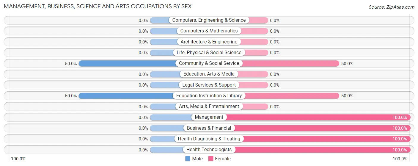 Management, Business, Science and Arts Occupations by Sex in Zip Code 71331