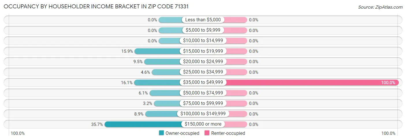 Occupancy by Householder Income Bracket in Zip Code 71331