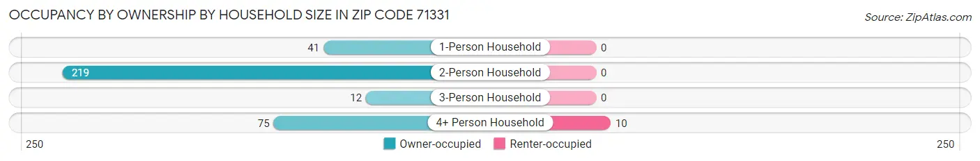 Occupancy by Ownership by Household Size in Zip Code 71331