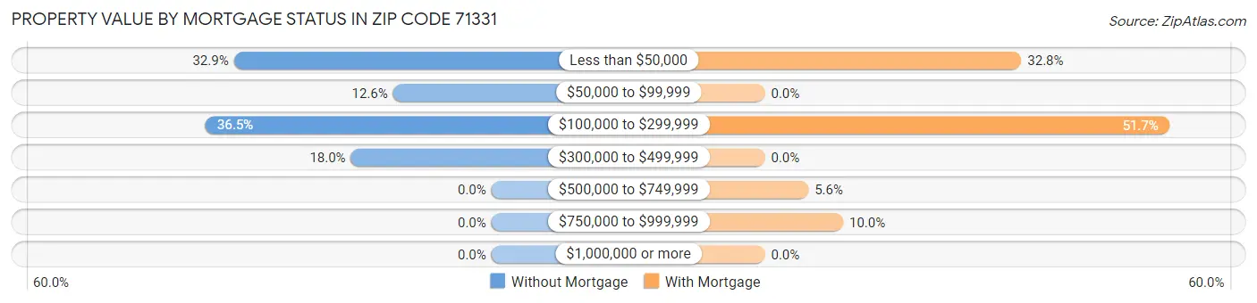 Property Value by Mortgage Status in Zip Code 71331