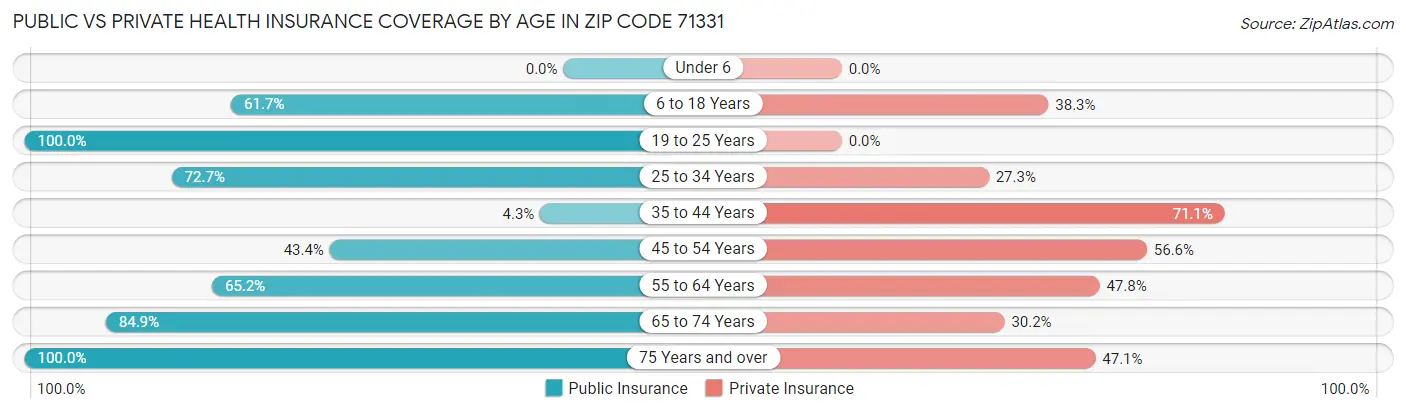 Public vs Private Health Insurance Coverage by Age in Zip Code 71331