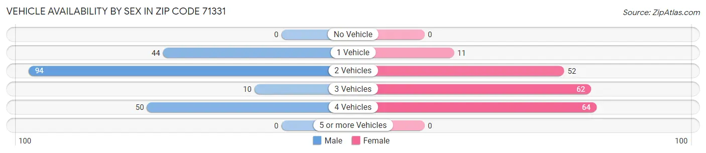 Vehicle Availability by Sex in Zip Code 71331