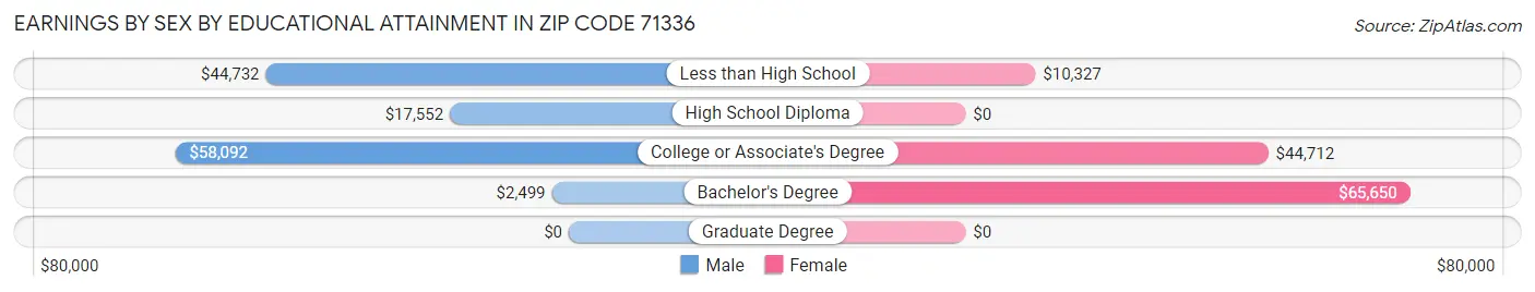 Earnings by Sex by Educational Attainment in Zip Code 71336