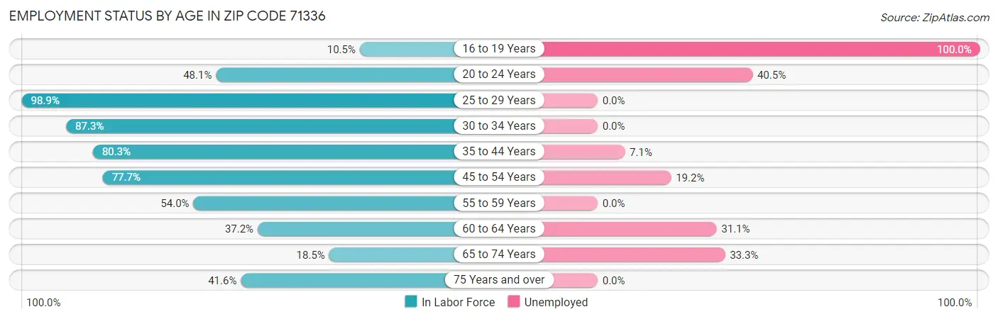 Employment Status by Age in Zip Code 71336