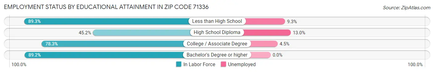 Employment Status by Educational Attainment in Zip Code 71336