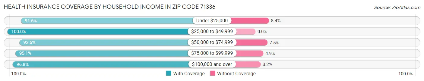 Health Insurance Coverage by Household Income in Zip Code 71336