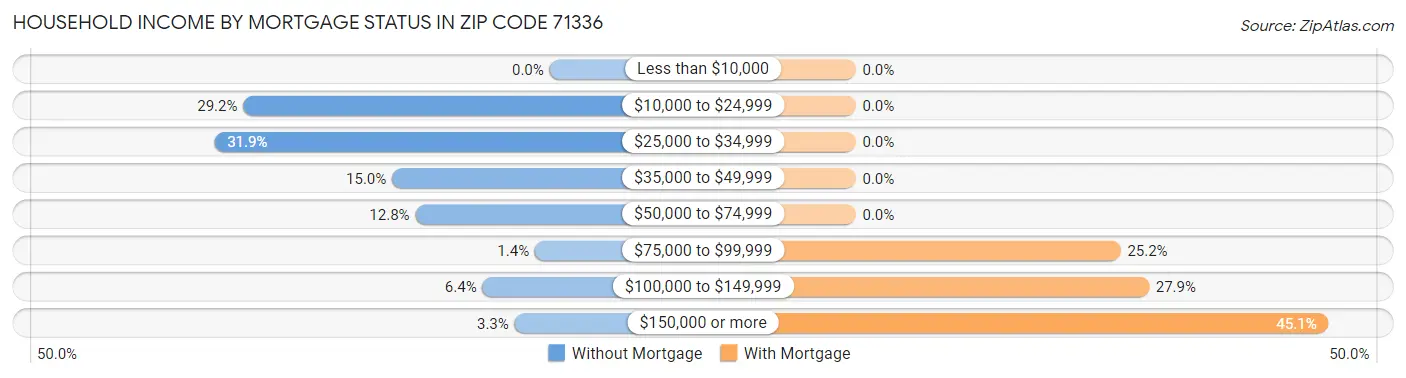 Household Income by Mortgage Status in Zip Code 71336