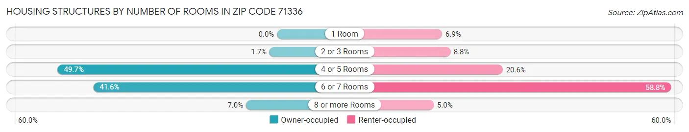 Housing Structures by Number of Rooms in Zip Code 71336