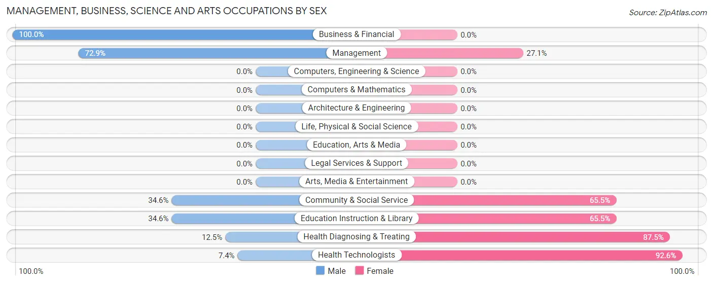 Management, Business, Science and Arts Occupations by Sex in Zip Code 71336