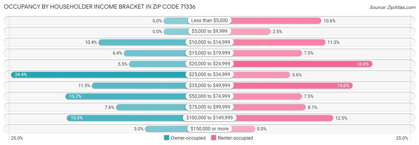 Occupancy by Householder Income Bracket in Zip Code 71336