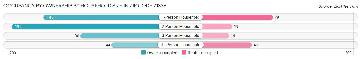 Occupancy by Ownership by Household Size in Zip Code 71336