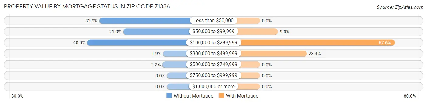 Property Value by Mortgage Status in Zip Code 71336