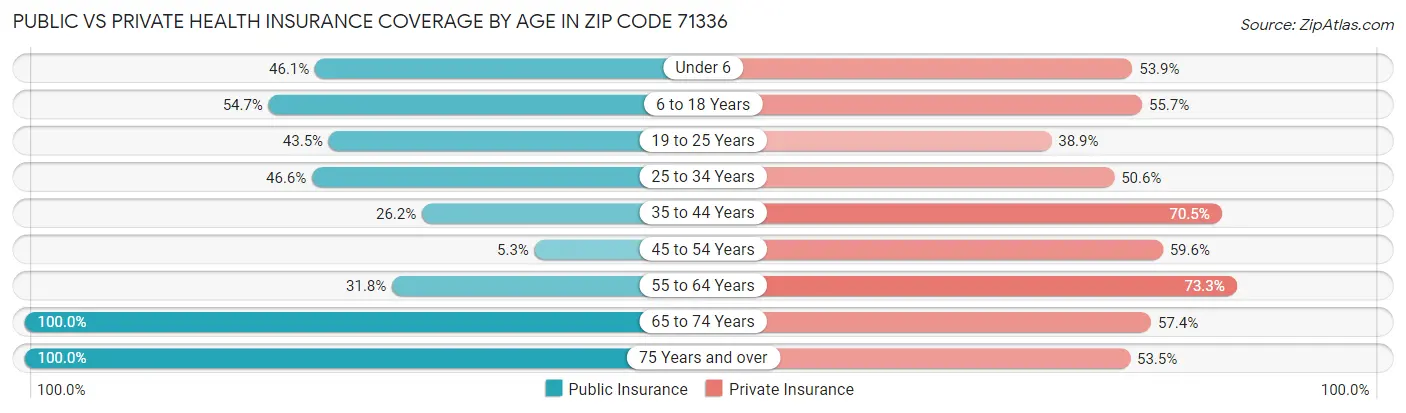 Public vs Private Health Insurance Coverage by Age in Zip Code 71336