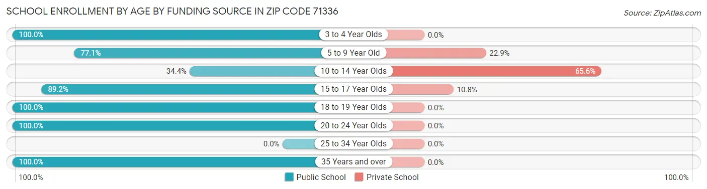 School Enrollment by Age by Funding Source in Zip Code 71336