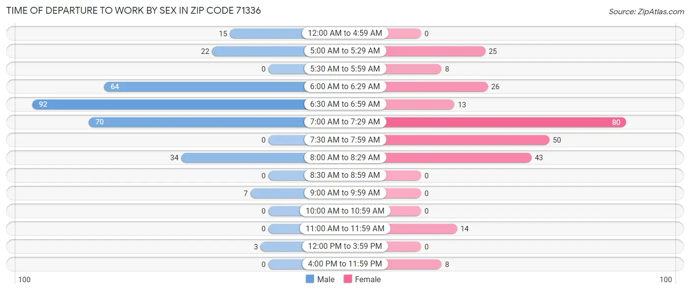 Time of Departure to Work by Sex in Zip Code 71336