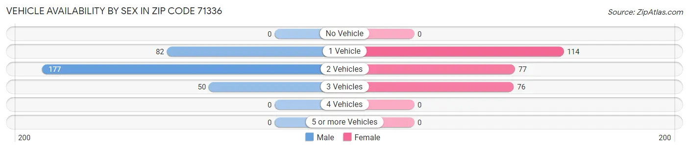 Vehicle Availability by Sex in Zip Code 71336