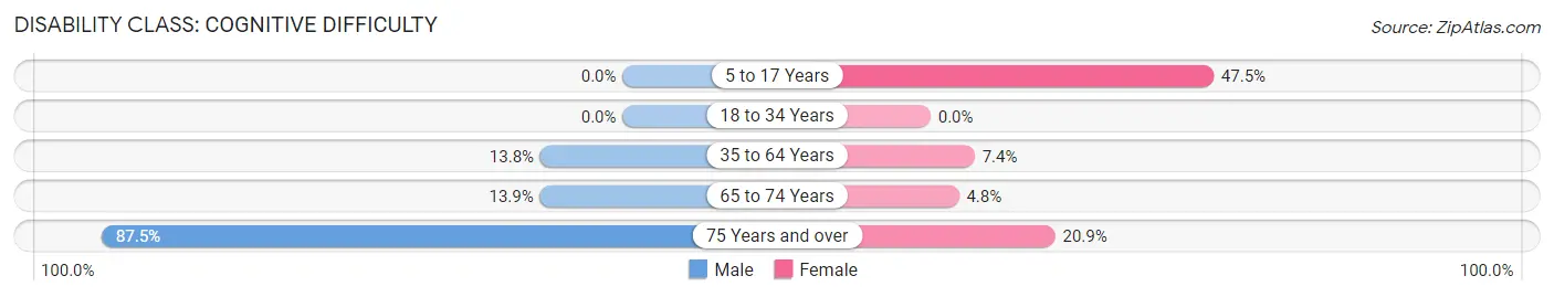 Disability in Zip Code 71340: <span>Cognitive Difficulty</span>