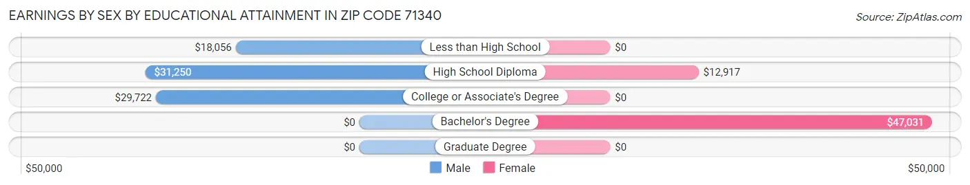 Earnings by Sex by Educational Attainment in Zip Code 71340