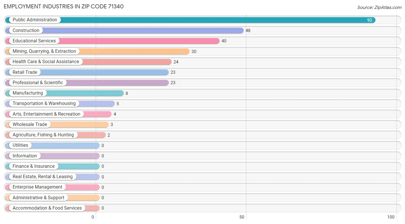 Employment Industries in Zip Code 71340