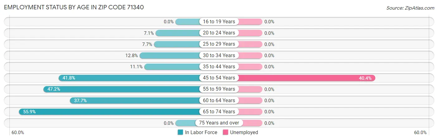 Employment Status by Age in Zip Code 71340