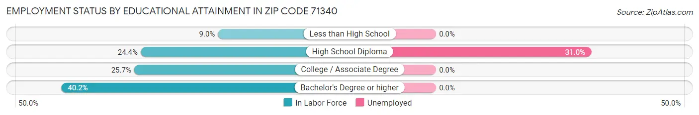 Employment Status by Educational Attainment in Zip Code 71340