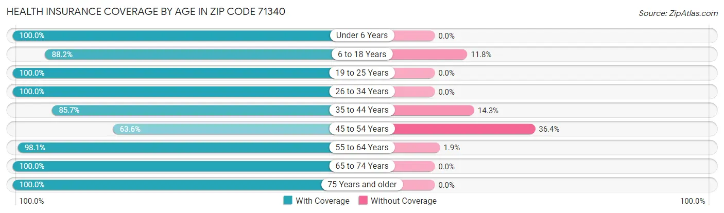 Health Insurance Coverage by Age in Zip Code 71340