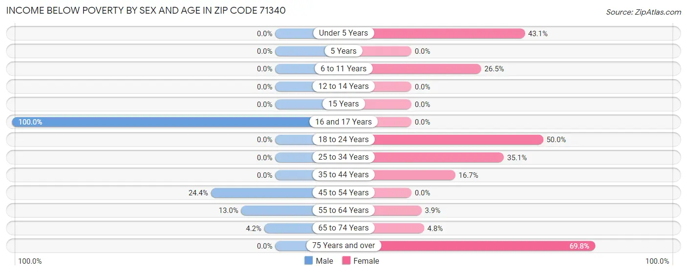 Income Below Poverty by Sex and Age in Zip Code 71340