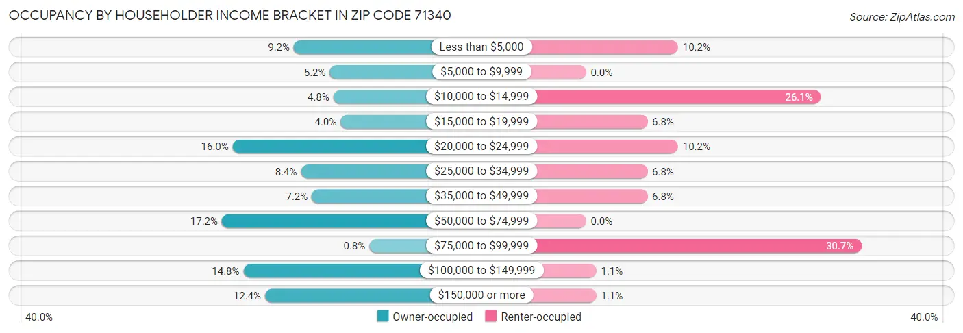 Occupancy by Householder Income Bracket in Zip Code 71340