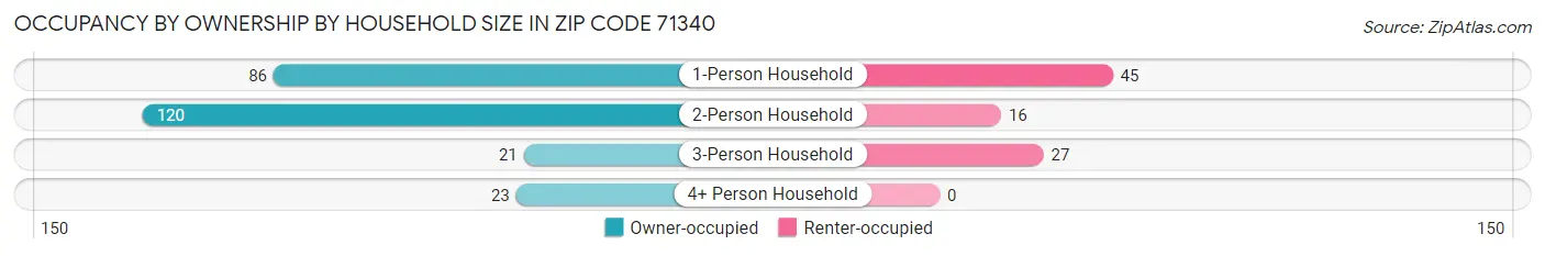 Occupancy by Ownership by Household Size in Zip Code 71340