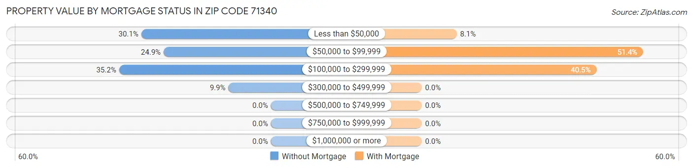 Property Value by Mortgage Status in Zip Code 71340