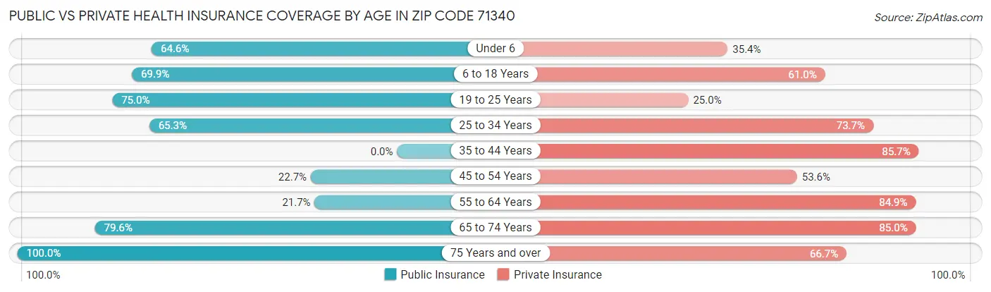 Public vs Private Health Insurance Coverage by Age in Zip Code 71340