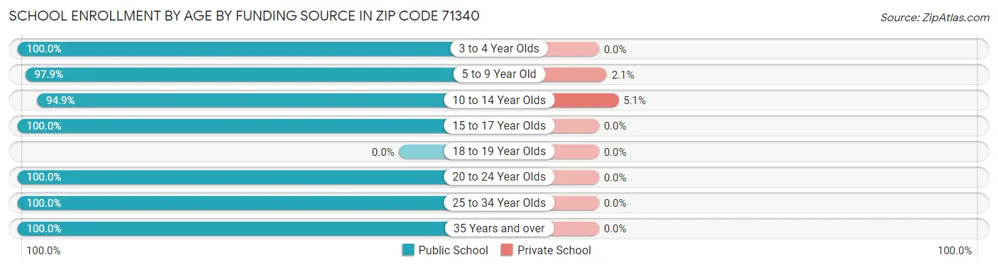 School Enrollment by Age by Funding Source in Zip Code 71340