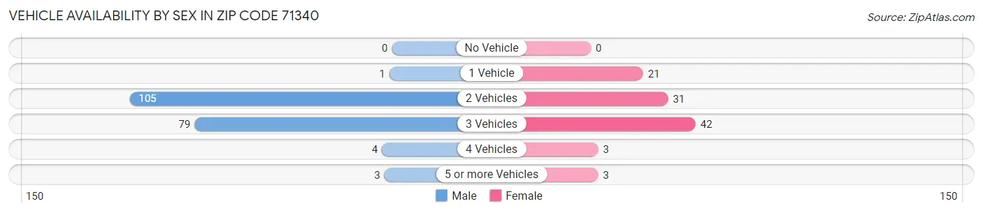 Vehicle Availability by Sex in Zip Code 71340
