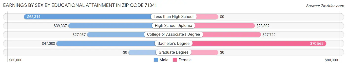 Earnings by Sex by Educational Attainment in Zip Code 71341