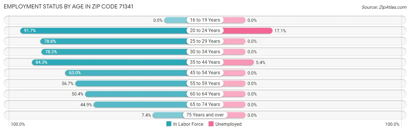 Employment Status by Age in Zip Code 71341