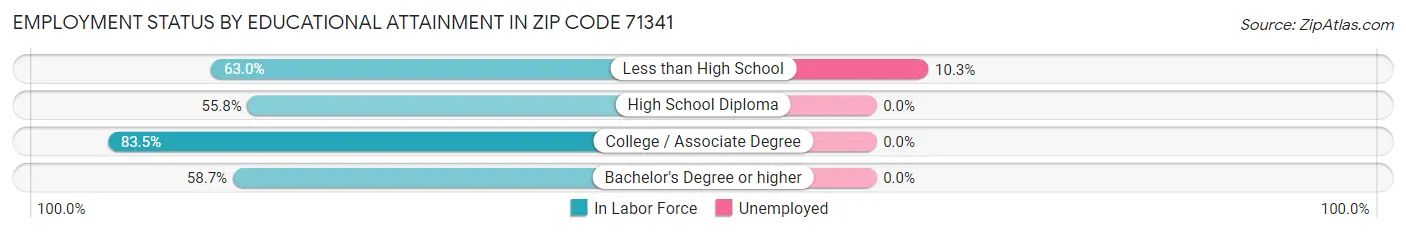 Employment Status by Educational Attainment in Zip Code 71341
