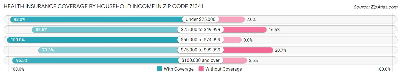 Health Insurance Coverage by Household Income in Zip Code 71341