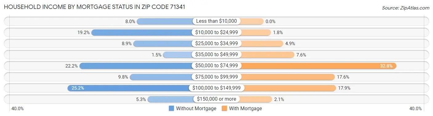 Household Income by Mortgage Status in Zip Code 71341