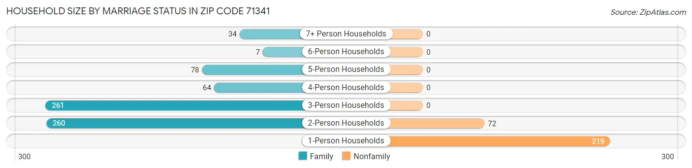 Household Size by Marriage Status in Zip Code 71341