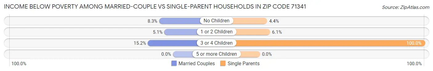 Income Below Poverty Among Married-Couple vs Single-Parent Households in Zip Code 71341