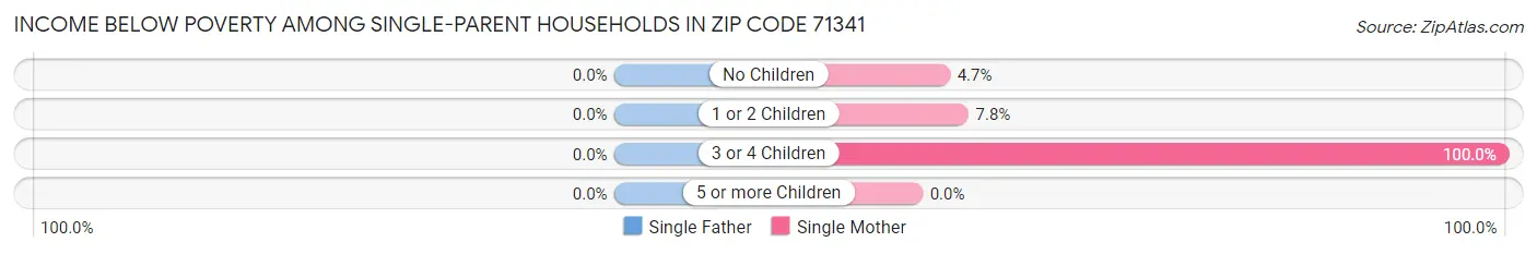 Income Below Poverty Among Single-Parent Households in Zip Code 71341