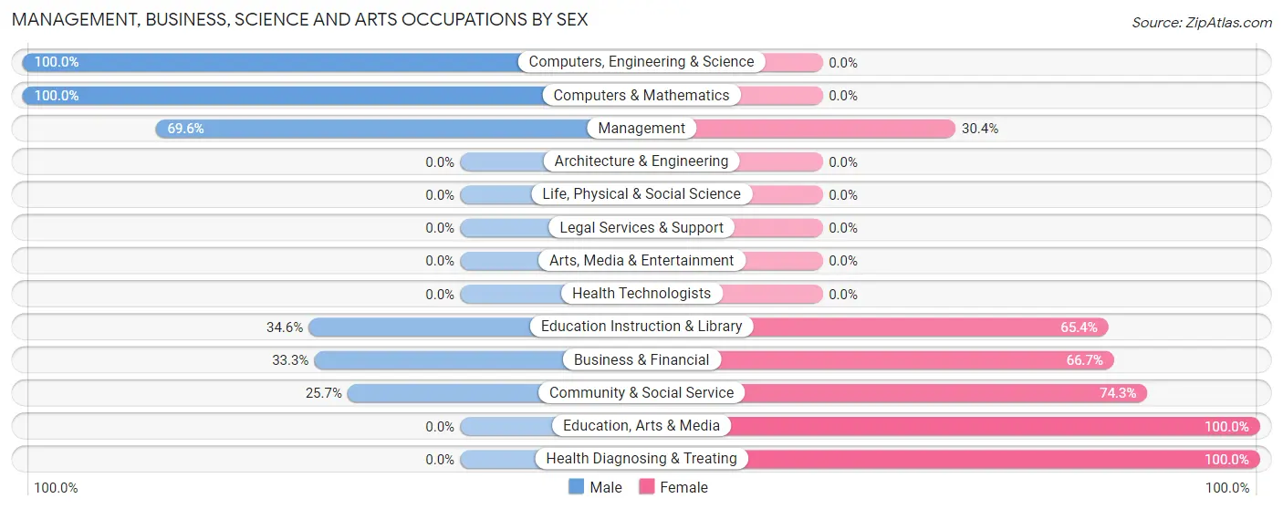Management, Business, Science and Arts Occupations by Sex in Zip Code 71341