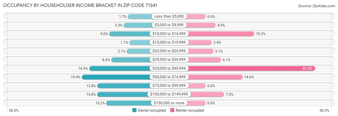 Occupancy by Householder Income Bracket in Zip Code 71341