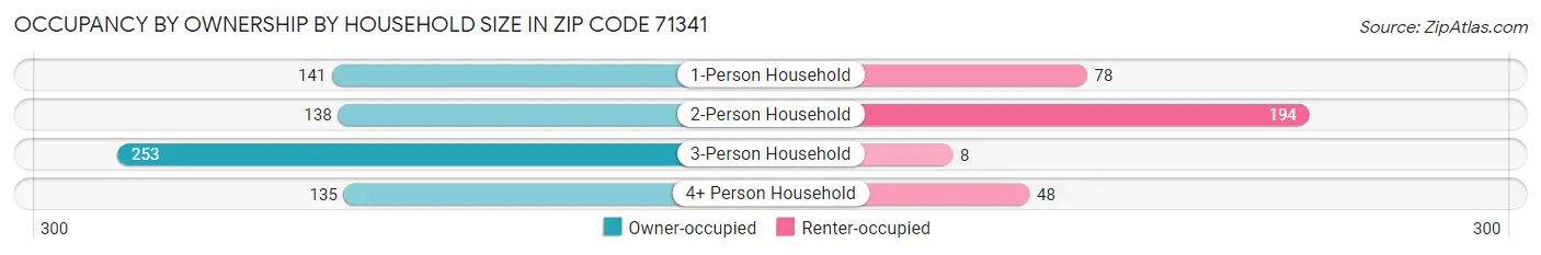 Occupancy by Ownership by Household Size in Zip Code 71341