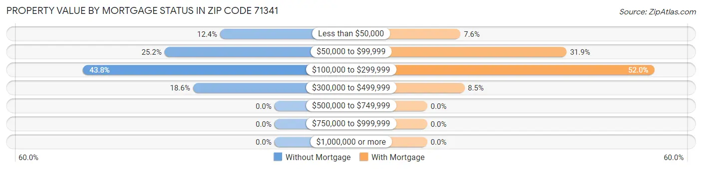 Property Value by Mortgage Status in Zip Code 71341