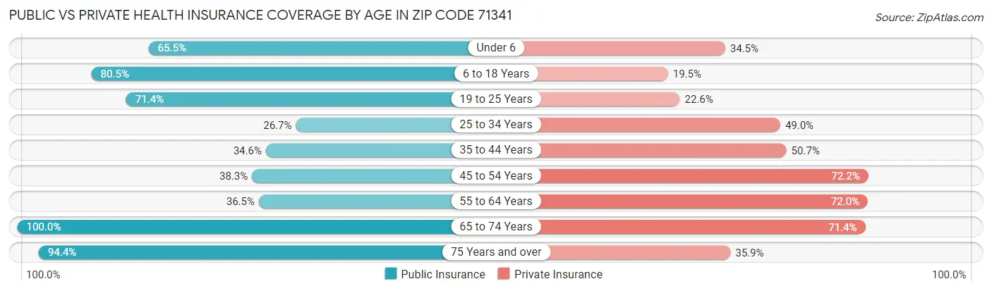 Public vs Private Health Insurance Coverage by Age in Zip Code 71341